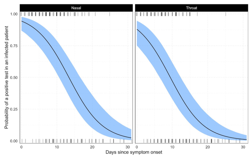 This suggests about 70-80 infections for each reported case, which leads to 26% estimate. But are people really infected for only 5d? People may be *infectious* for relatively short period, but they can test +ve for longer: possibly 2 weeks on average  https://www.medrxiv.org/content/10.1101/2020.04.05.20053355v2 5/