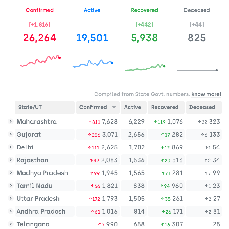 flyingcalls's tweet photo. Latest report!!
Today rose 1816 cases in pan India.

In Maharashtra 811 case..... It's too much. 

Dear #Mumbai friends, Please...... Stay home &amp; Save India

#StayHomeSaveIndia #COVID #COVID2019india #Mahabharata https://t.co/uGNimZFKbH