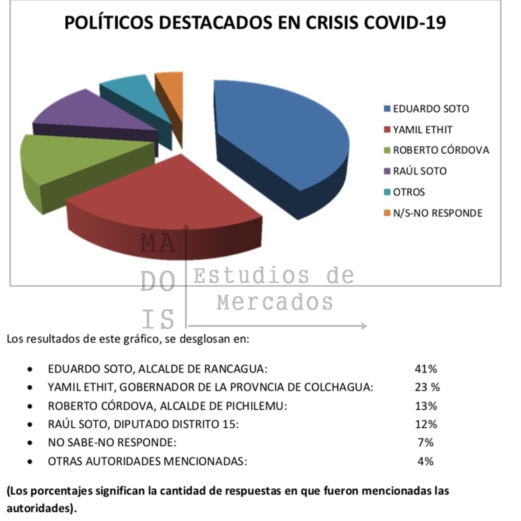 madois2021's tweet photo. Estudio de Mercado: ¿Cuál es el político que usted destaca en este período de pandemia COVID-19?
Los resultados son: @alcaldesoto @EthitYamil @CarrenoCordova #RaúlSoto https://t.co/ckaRTCDoYY