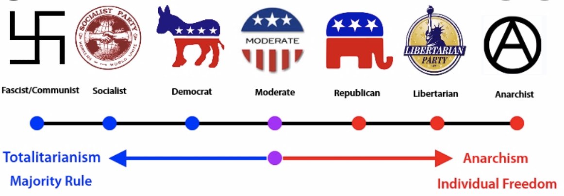 What prompted this thread was seeing various forms of left-right continuum. The single axis model is a failed construct. Progression towards either endpoint is a pit that too many are being duped into seeking: UBI for the left and anarchy for the right. Hard pass on both.