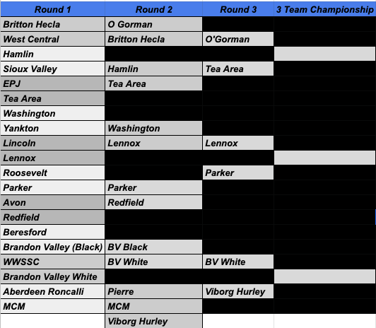 Coach_Benedetto's tweet image. Round 3 this weekend- voting will end Sunday night! 
 
@sdfbca