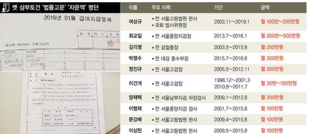 Ì§± On Twitter Ì •ëŒ€íƒ Ì”¨ì— Ë”°ë¥´ë©´ Ì–‘ìž¬íƒ Ì „ Ê²€ì‚¬ì™€ Ìµœ Ì”¨ Ëª¨ë…€ Ìœ¤ì„ì—´ Ì´ìž¥ì˜ Ì—°ê²°ê³ ë¦¬ëŠ” Ë¼ë§ˆë‹¤ Ë¥´ë„¤ìƒìŠ¤ Í˜¸í…” ËŒ€í‘œë¥¼ Ì§€ëƒˆë˜ Ì‚¼ë¶€í† ê±´ Ì¡°ë‚¨ìš± ÍšŒìž¥ì´ë¼ê³  Í•œë‹¤ Ì¡° ÍšŒìž¥ì´ Ê¹€ê±´í¬ Ì”¨ì—ê²Œ Ì–‘ Ì „ Ê²€ì‚¬ë¥¼