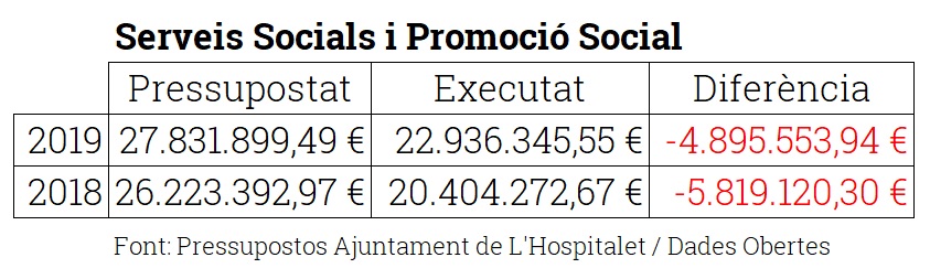 ignasiescudero's tweet photo. En els últims dos anys, l'Ajuntament de #LHospitalet NO ha gastat 10,7 milions d'€ en "Serveis Socials i Promoció Social" aprovats als pressupostos. Després la responsabilitat és d'altres administracions. https://t.co/82Q9tpoXKp