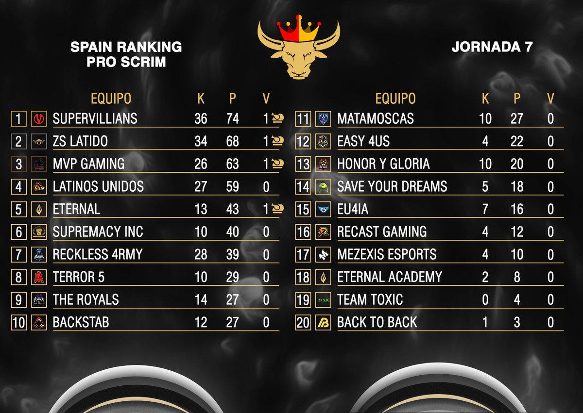 PUBGMSpain's tweet photo. SR ProScrim 7 👑

¡Los resultados ya están aquí! 💥

Enhorabuena a los equipos del. Top 3 👏🏼😜

▪️SUPERVILLIANS 
▪️@ZSLEsports 
▪️ MVP GAMING 

Os dijimos que habían nuevos equipos que iban a mostrar su nivel y como muestra uno de ellos en los 3 primeros 🔥

#SR 👑 https://t.co/L8DVCIzGU7