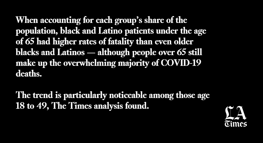 In this case, the data also belie the conventional wisdom that old age is the primary risk factor for death:  https://www.latimes.com/california/story/2020-04-25/coronavirus-takes-a-larger-toll-on-younger-african-americans-and-latinos-in-california