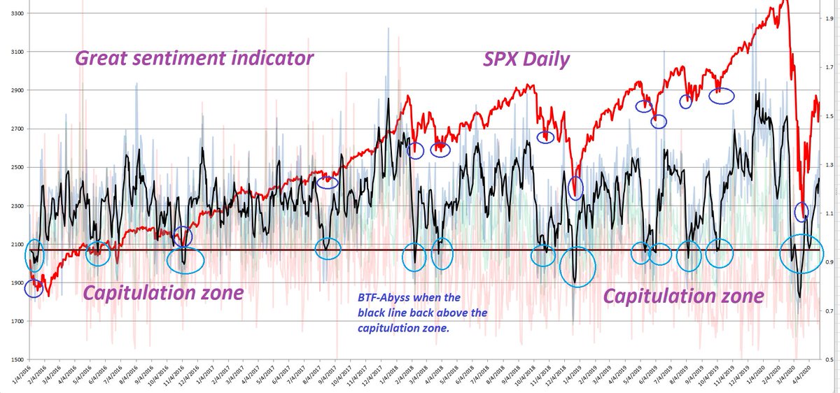 Quiz?Not to outdone the AAII sentiment surveybelow is a better sentiment indicator for the BTF-fear strategyWhen this indi penetrates the capitulation zone (black line) then move above it, time to join the partyUsing trailing stop to lock in partial profit & ride the rest