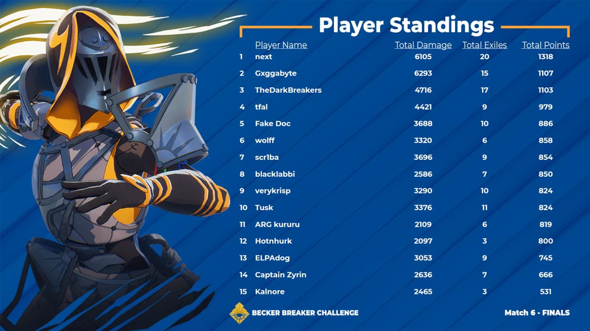 BeckerBreaker's tweet photo. Congratulations to Next on winning the Becker Breaker Challenge! Gxggabyte, TheDarkBreakers, and tfal round out the top 4. GGWP https://t.co/fpChawfUlI
