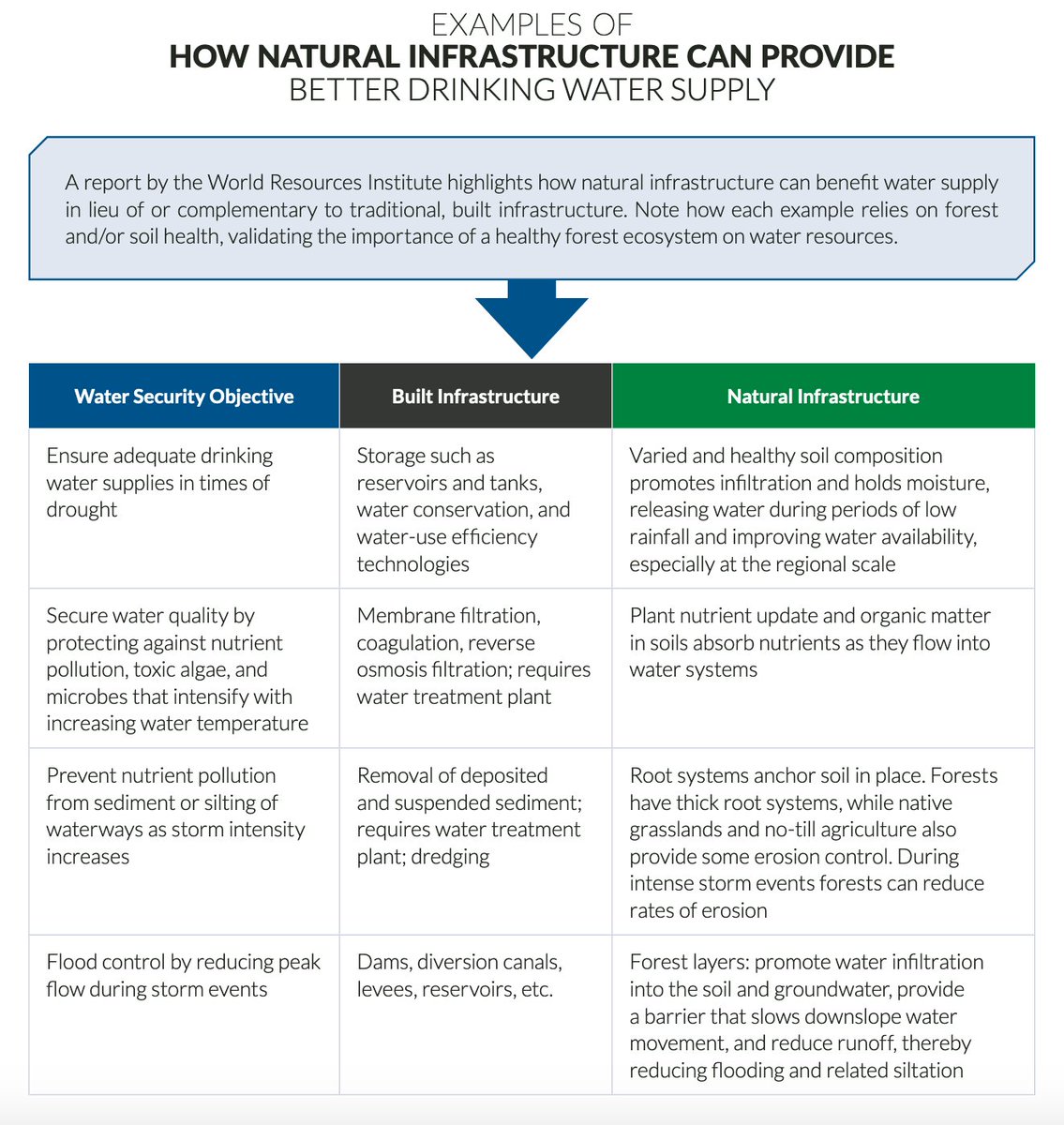 "Green infrastructure" often does what "grey infrastructure" does - but potentially cheaper & with added co-benefits for biodiversity, cultural value, air & soil quality, yadda yadda yadda.See table from my US friends  @BlueForestConsv:  https://www.forestresiliencebond.com/ 