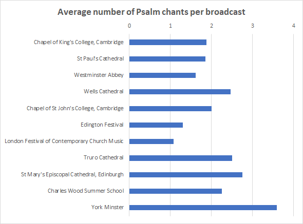 ChoralEvensongStats (@evensongstats) on Twitter photo <a href="/TheEvensongCup/">World Cup of Evensong</a> <a href="/ChoirOfKingsCam/">King's College Choir</a> Now we have data on each choir, we can start doing comparisons such as the average number of psalm chants used by different choirs per broadcast. Congrats to <a href="/YorkMinChoir/">York Minster Choir</a> who are liberal with their use of chants 👏🥳👏 <a href="/TheEvensongCup/">World Cup of Evensong</a> <a href="/ChoirOfKingsCam/">King's College Choir</a> Now we have data on each choir, we can start doing comparisons such as the average number of psalm chants used by different choirs per broadcast. Congrats to <a href="/YorkMinChoir/">York Minster Choir</a> who are liberal with their use of chants 👏🥳👏