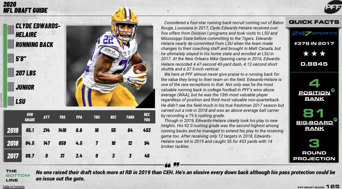 Pick 32: RB Clyde Edwards-Helaire2019 Grades• 85.1 Overall• 92.9 Run• 87.4 Fumble• 62.5 Receiving• 39.0 Pass Block2019 Stats• 1,872 Total Yards• 7.0 Yards per Touch• 17 Total TDs• 85 Avoided Tackles• 115.5 Elusive Rating