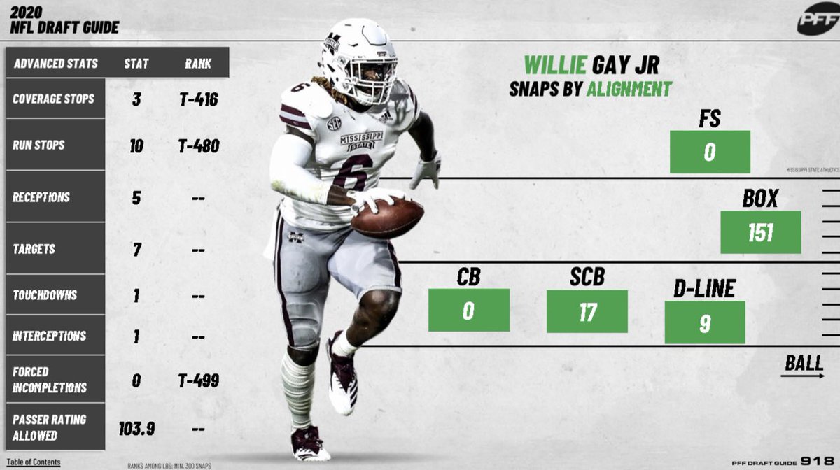 Pick 63: LB Willie Gay Jr2019 Grades (177 Snaps)• 83.1 Overall• 70.3 Run Defense• 78.3 Tackling• 77.6 Pass Rush• 90.0 CoverageCareer Stats (846 Snaps)• 11.0 Attempted Tackles per Miss• 0.62 Yards per Coverage Snap• 3 INTs• 47.7 Passer Rating Against