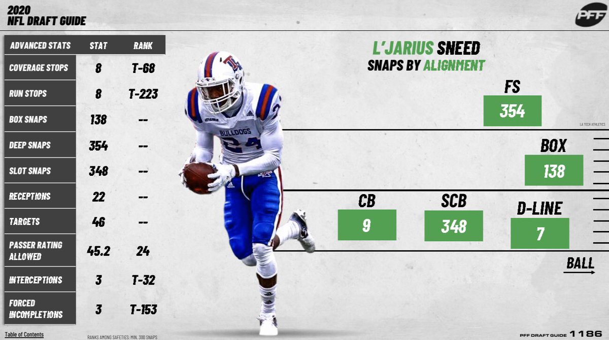 Pick 138: CB/S L’Jarius Sneed2019 Grades• 78.2 Overall• 86.1 Run Defense• 86.9 Tackling• 74.3 CoverageStats• 3 INTs each in 2018 and 2019• CB in 785 of 834 Snaps in 2018• S in 492 of 856 Snaps in 2019• 16.1 Attempted Tackles per Miss