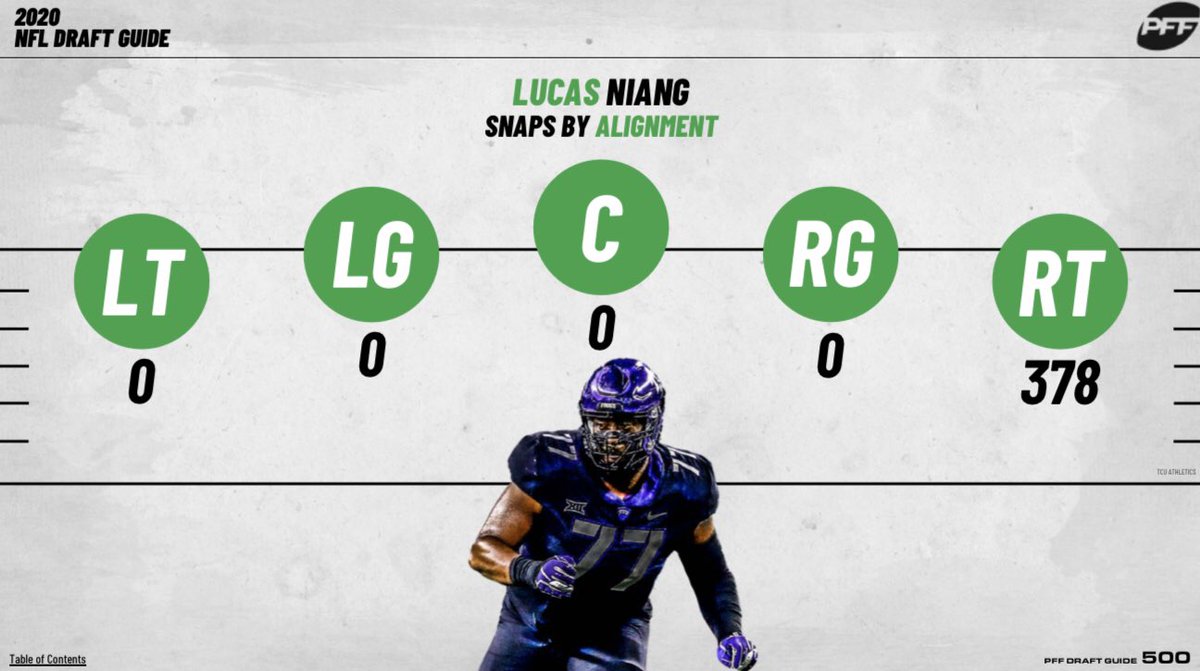 Pick 96: OT Lucas Niang2019 Grades• 81.0 Overall• 84.8 Pass Block• 73.8 Run BlockStats• 0 Sacks Allowed in 2017-19• 3.1% Pressure Rate• 97+ Pass Blocking Efficiency in 2017, 2018 and 2019• 2 career snaps not at RT (both at TE-L as a 6th OL)