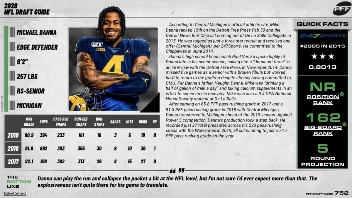 Pick 177: ED Michael Danna2018 (Central Michigan)• 662 Snaps• 91.6 Overall• 87.5 Run Defense• 73.3 Tackling• 91.3 Pass Rush• 18.2% Pressure %2019 (Michigan)• 394 Snaps• 80.9 Overall• 78.3 Run Defense• 75.4 Tackling• 74.7 Pass Rush• 11.6% Pressure %