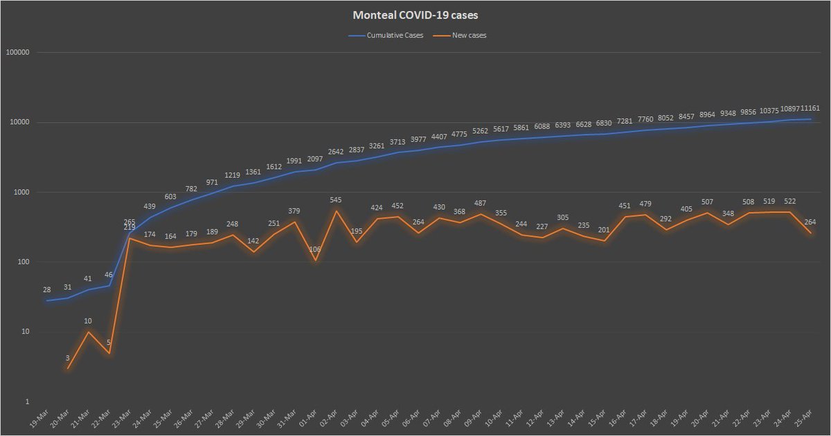 12) One might be tempted to think the epidemiological curve in the city is now flattening, given that there has not been a steady rise in new  #COVID cases. However, one must consider that Quebec is testing for  #COVID less than it did a couple of weeks ago.