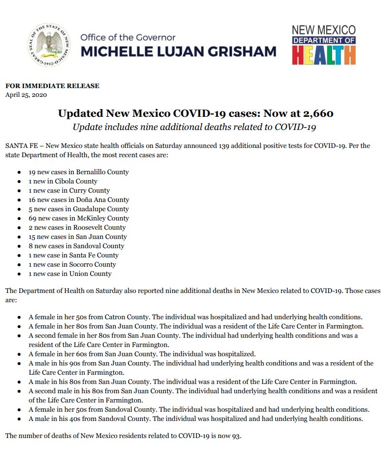 State health officials have announced today 139 additional cases of  #COVID19 in New Mexico, currently totaling 2,660 positive tests statewide.Sadly,  @NMDOH also announced nine new deaths related to COVID-19, bringing the total to 93.More info here:  https://bit.ly/3eQJOgk 