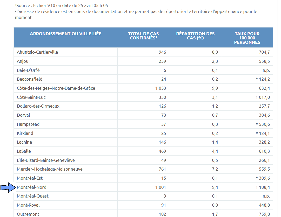 13) Certainly, a review of Montreal’s neighborhoods reveals a spike in new cases in at least once area. Montreal North reported 110 additional  #COVID cases since Friday, with many of those likely occurring in CHSLDs and seniors’ residences.