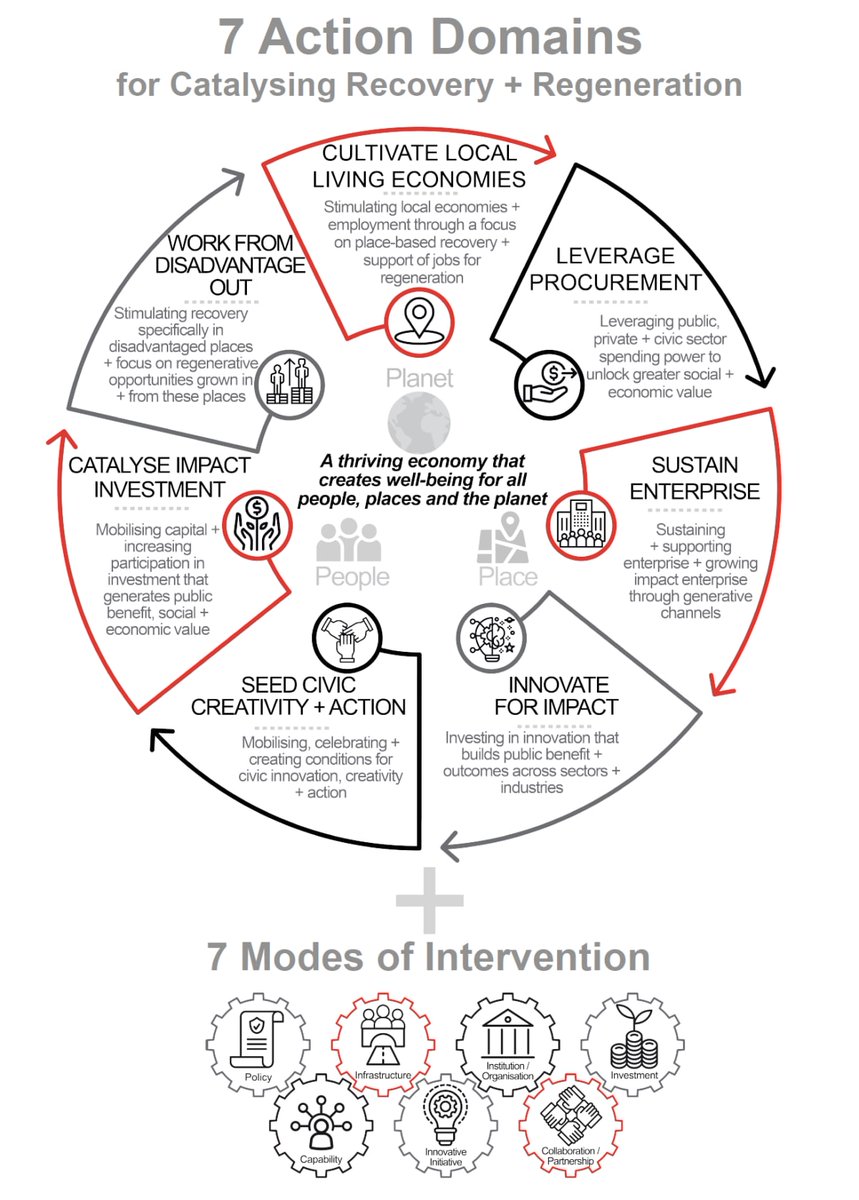 MofCap's tweet image. A message for the timid, fearful and selfish: @RodOramNZ offers 3 examples of how to break the mould in redesigning our economies and societies in the aftermath of the #Covid19 rupture newsroom.co.nz/2020/04/26/114… @WgtnCC @MazzucatoM @KateRaworth @nashthomas @YunusGriffith @NewsroomNZ
