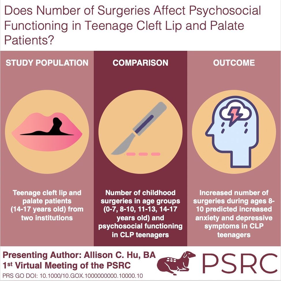 PSRC1955's tweet photo. 2/4 If you had an abstract accepted for a podium or quick shot presentation in 2020, you are invited to submit a #virtualabstract in one of the following formats:
1. 1-slide #visualabstract like this! (Courtesy @huallisonc)
OR...
#PSRCTechCom #plasticsurgery #researchiscool😎 https://t.co/v08WCjYmPH