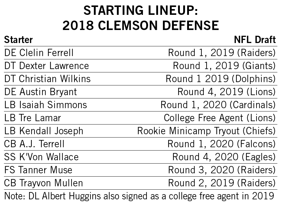 ClemsonFBRoss's tweet photo. With Clemson's entire starting defense from its 2018 national championship squad now having now completed their college careers, let's take a look at that unit through the lens of the NFL Draft. https://t.co/H4oz6yhefd