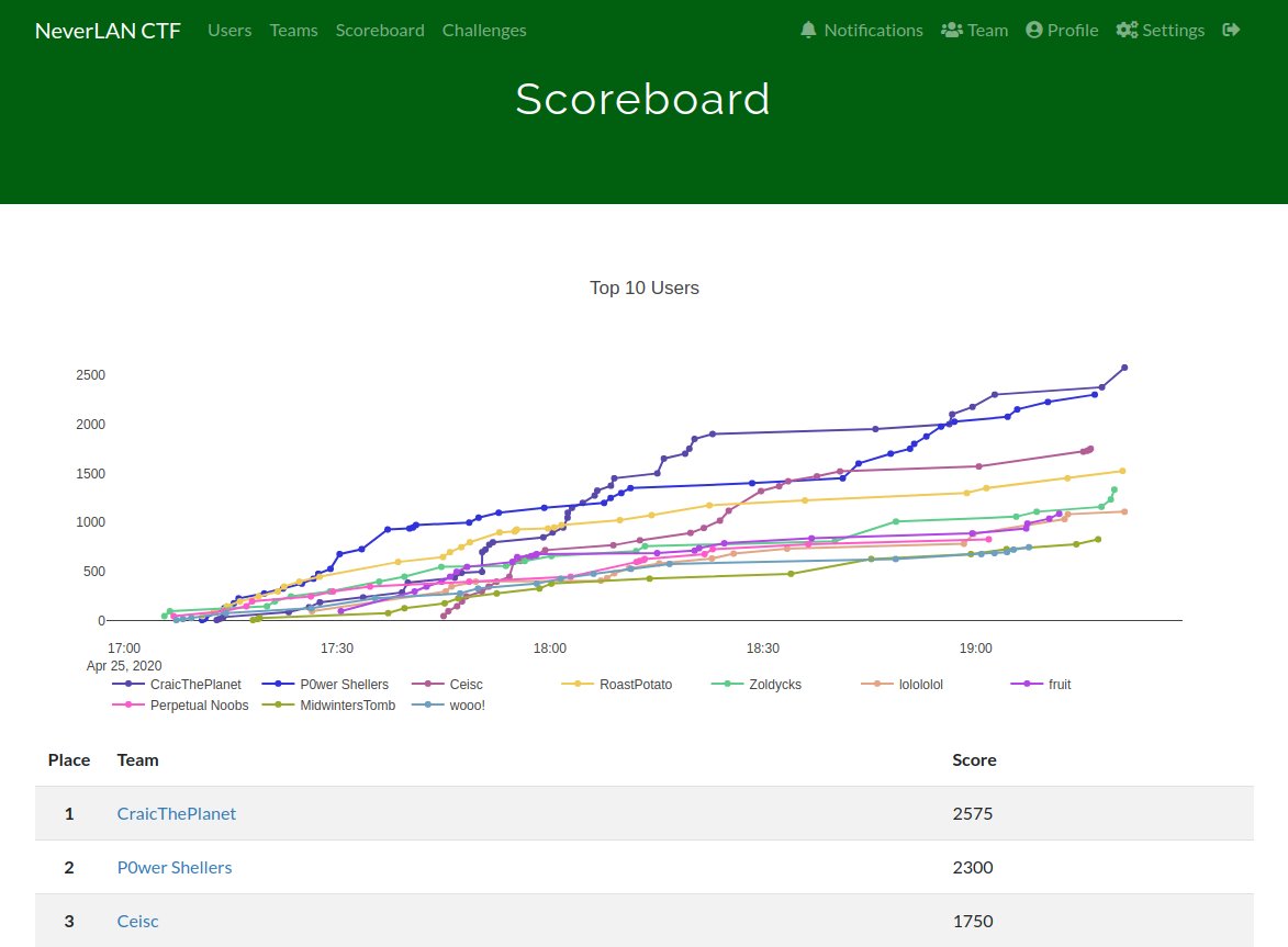 We are currently 1st place in the <a href="/NeverLanCTF/">NeverLAN CTF</a> taking place at <a href="/IntroSecCon/">Intro Sec Con</a>!! Great virtual event, come play: seccon.neverlanctf.com 👋