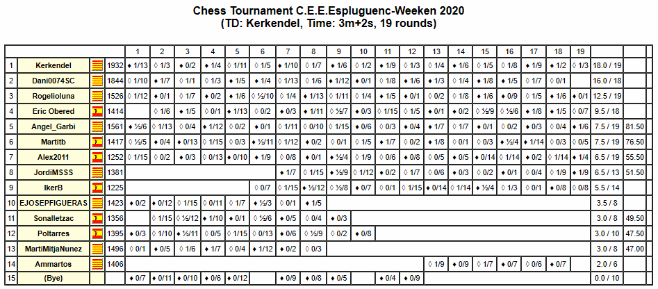 Aceptamos el Reto y realizamos 94 partidas completas sin contar byes, ni desconexiones en un sólo torneo, animamos a todos los Clubs a intentarlo <a href="/PlaychessCom/">Playchess</a> <a href="/chessbase_es/">ChessBase en español</a> <a href="/ajesplugues/">Ajuntament d'Esplugues de Llobregat</a> <a href="/espluguesenjoc/">@EspluguesEnJocRadio</a> <a href="/etvllobregat/">GRUP ETV TERRAMAR</a>