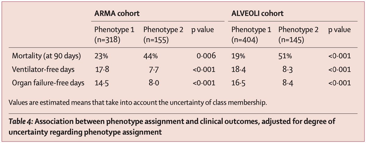 And these phenotypes appear to differ in their response to therapy! Including PEEP, fluid management, and simvastatin. Again: this is informed by thoughtful interrogation of RCT data, not intuition.5/n https://www.ncbi.nlm.nih.gov/pubmed/24853585  https://www.ncbi.nlm.nih.gov/pubmed/27513822  https://www.ncbi.nlm.nih.gov/pubmed/30078618 