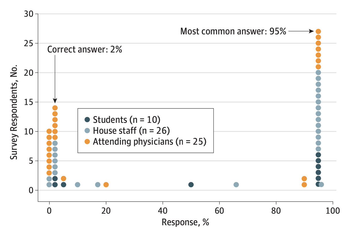 Someone thought of redoing the study in 2014. Harvard + Boston University Med Schools.14/61 respondents answered correctly. https://jamanetwork.com/journals/jamainternalmedicine/fullarticle/1861033