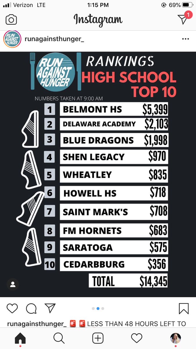 Spartanrunner's tweet photo. Spartans move up to 7th nationally in the #runagainsthunger with 2 days to go!! Go Spartans! @SaintMarksHs https://t.co/0RYazfbu5Z
