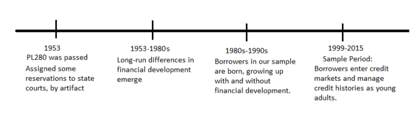 We merged these banked/unbanked geographies with credit histories from the Equifax credit panel for young borrowers.Our questions: does formative exposure to banks matter for financial health later on? If so, why? This timeline summarizes our empirical strategy. 7/n