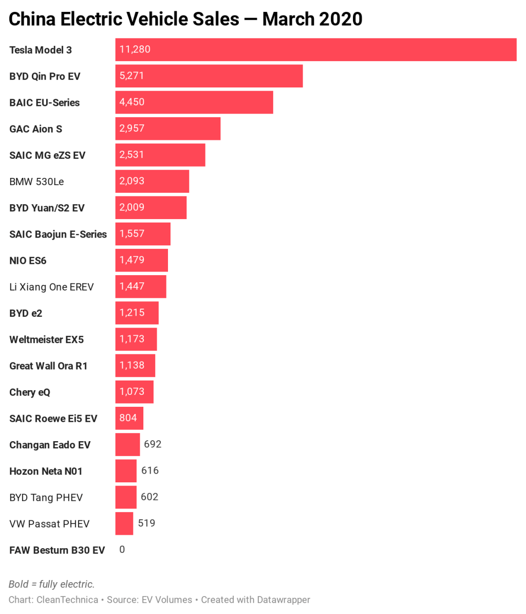 cleantechnica's tweet photo. Tesla Model 3 Shines In Transition Month In China https://t.co/zuRDkXbm3s https://t.co/fArglkrTNw