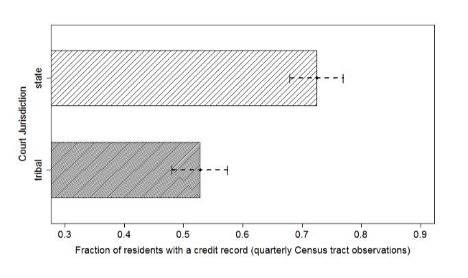 Finding #1: Growing up without finance ==> less likely to have a credit report at all.Without controls, there's about a 20pp difference, but this effect survives more sophisticated modeling (see paper). 8/n