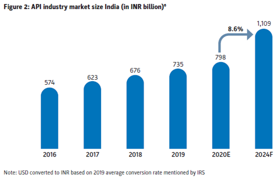  The Indian pharma industry is the world's 3rd largest in terms of vol India's API industry is ranked the 3rd largest in the world India fulfils 20% of global demand for generic medicines in terms of Vol & supplies over 60% of global demand of various vaccines & ARV drugs