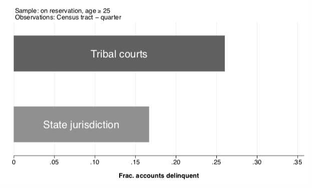 Finding #3: Growing up without finance ==> worse long-term financial health for those who stay in the "bank desert."Here's a distribution of consumer riskscores (tribal = growing up without finance). Also worse delinquencies. 10/n