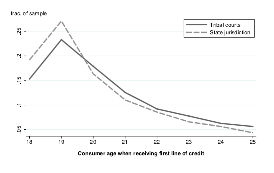 Finding #2: Even for those who access credit eventually, growing up without finance (tribal courts) means later "entry" into formal credit markets. Again, survives regressions with controls. 9/n
