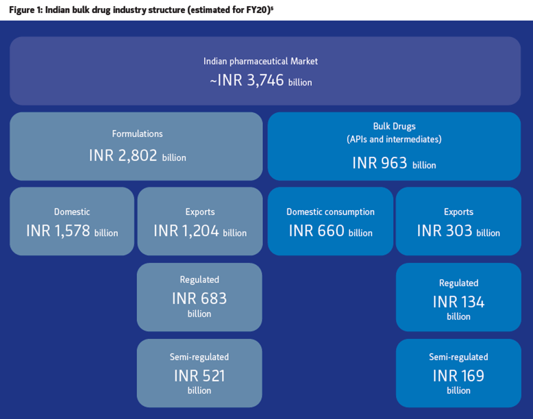  The Indian pharma industry is the world's 3rd largest in terms of vol India's API industry is ranked the 3rd largest in the world India fulfils 20% of global demand for generic medicines in terms of Vol & supplies over 60% of global demand of various vaccines & ARV drugs
