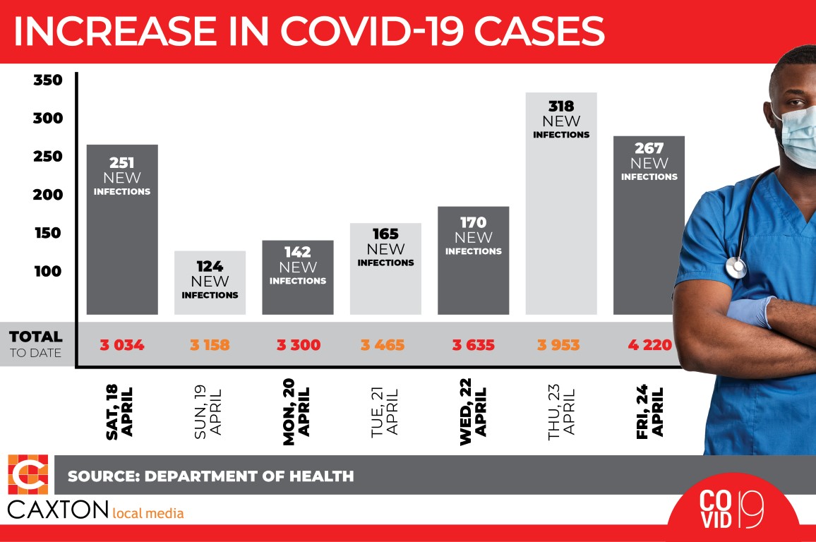 Covid-19: The number of confirmed cases rise to 4 361, death toll now on 86. The number of confirmed cases increased by 141 since Friday and seven more people have died: phoenixsun.co.za/lnn/1016626/co…