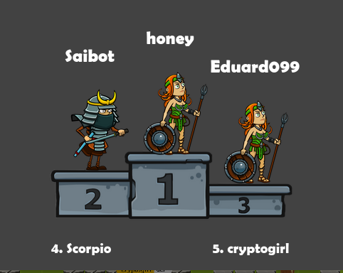 Here are the best 5 players of more than 600 participants,
congratulations.