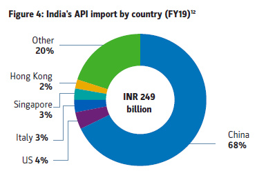  Indian bulk drug industry has grown at CAGR of 8.6% over 2016-2020. It is further expeacted to grow at similar CAGR during 2020-2024 The import of APIs has risen at a CAGR of 8.3% from 2012-2019 Bulk drug import reached a value of INR ~249 billion in 2019 @Harrshit1