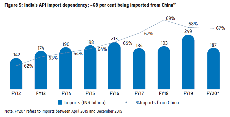  Imports from China have been on a steady rise over the yrs (Frm 62% in FY12 to 68% in FY19) India imported 169 Bn worth of APIs from China in FY19 High import dependancy is largely attributed to lack of cost-effective options in domestic API mfging as compared to imports