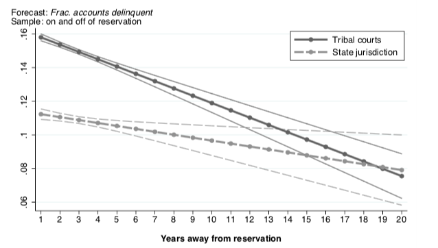 Finding #5: Using a novel movers identification (now also used in a cool paper by  @nealemahoney &  @Key_Z_E,  https://papers.ssrn.com/sol3/papers.cfm?abstract_id=3547707), we show that the effect takes a long time to go away -- more than a decade. 12/n