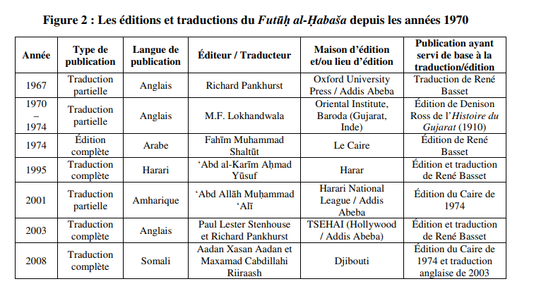  @Awdalite_ Chart shows what each prominent copy of the Futuh al Habash is based on, French translation of the Amharic book, Rene Basset version is the most popular. Le Futūḥ al-Ḥabaša : Écriture de l’histoire, guerre et société dans le Bar Sa’ad ad-dīn (Éthiopie, XVIe siècle)