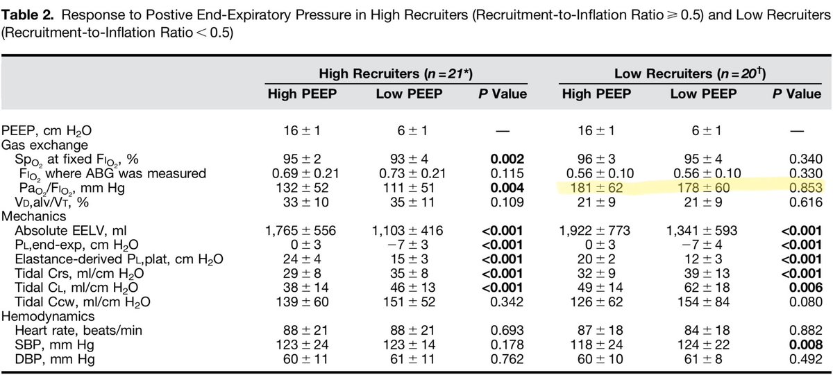 3/ Our recent publication demonstrated that patients with lower recruitment potential typically do not show an improvement in P/F with higher PEEP, and lower systolic blood pressure on high PEEP.