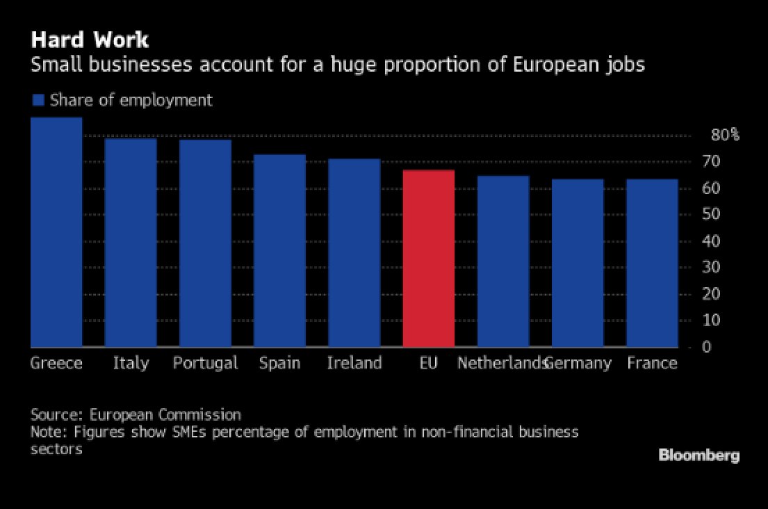 RespublicaC's tweet photo. Small businesses are increasingly in financial distress. 55% of small #French firms are concerned about bankruptcy and 30% in #Ireland won 't survive unless things improve over the next two months
Source: @Bloomberg https://t.co/LE4TiJZPml