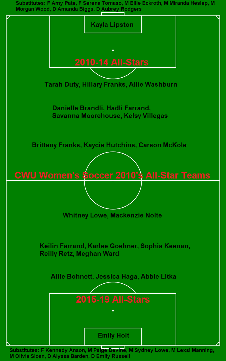 CWUWildcatNtn's tweet photo. Which team of @cwu_wsoccer athletes would win in an All-Star Game? 2010-14 All-Stars or 2015-19 All-Stars? https://t.co/BfmXOuHJOr