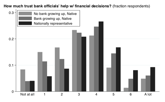 Continuing with the bank-specific theme, we also found that trust in bankers was affected for those who grew up without finance, but not generic trust. 16/n