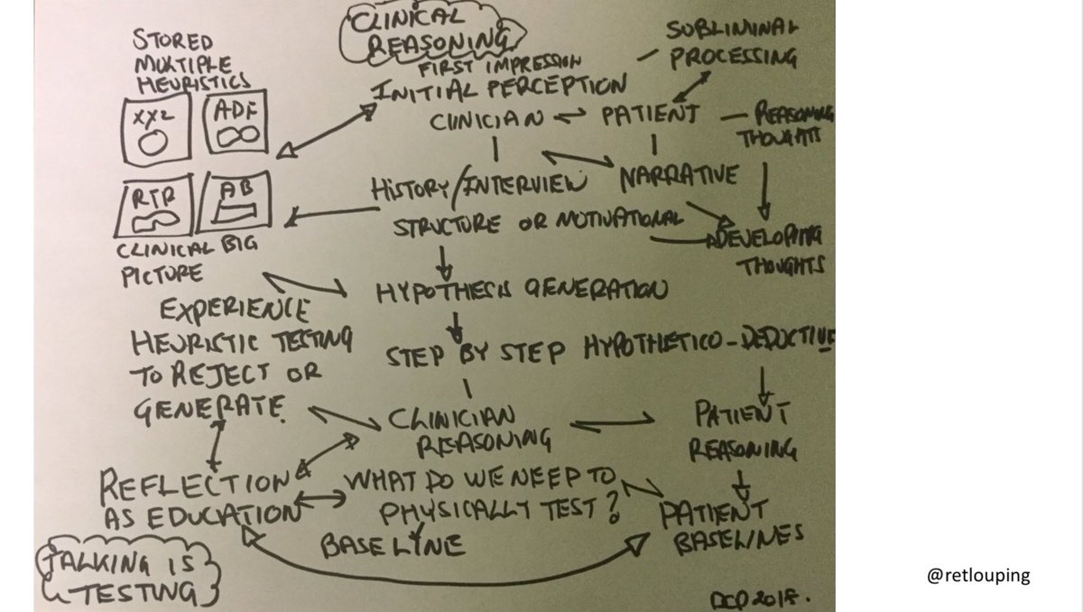 My reasonig process and questioning is reflective and patinet centred, I utilize a clinical reasoning process based on mechanical and symptomatic responses questioning and inquiry. I sketch the typical process below. I outlined a simple hypothetico deductive resining proces