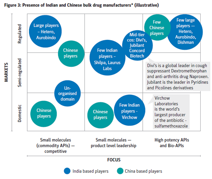  The bulk drug industry is highly fragmented with around 1500 plants that manufacture APIs. In FY18, top 14-16 players (including large formulation companies) comprised just 16-17 percent of total market share. Current market is largely dependent on China for many APIs