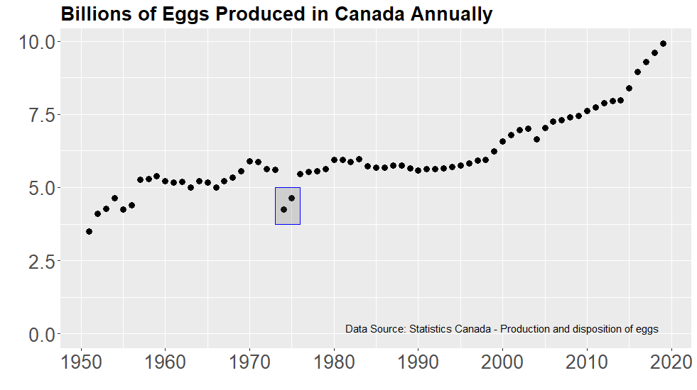 How many eggs are produced in Canada each year? About 10 billion! Here's my plot, using  @StatCan_eng's open dataset. But wait, what's with the big dip in 1974? I did a bit of digging...  #rstats  #opendata (1/n)