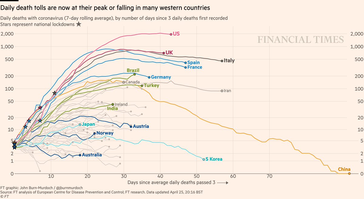 NEW: Sat 25 April update of coronavirus trajectoriesDaily deaths• Brazil • Still too early to say if US has peaked• Looks like UK has• But descents look much slower than ascents• Successes in dark blue: Australia, Norway, AustriaLive charts  http://ft.com/coronavirus-latest